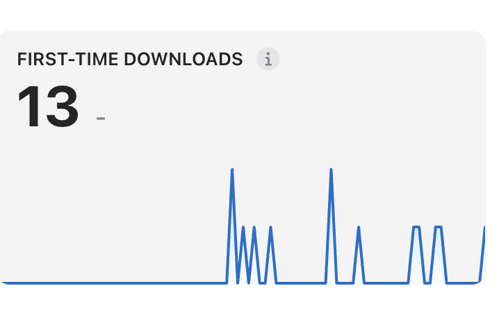 App Store Connect First-Time Downloads card for Blood Snap showing 13 downloads with a spike chart.