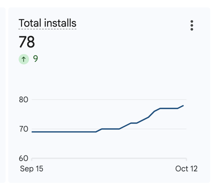 Google Play Console chart showing Blood Snap total installs at 78 as of mid-October 2026.