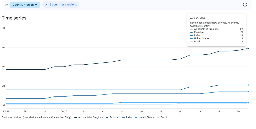 Play Console time series of Blood Snap new-device acquisitions from 27 July to 21 August 2026, reaching 59 total with installs from Pakistan, India, the United States, and Brazil.